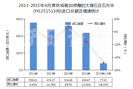 2011-2015年4月原狀或粗加修整的大理石及石灰華(HS25151100)進(jìn)口總額及增速統(tǒng)計(jì)